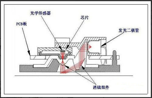 工作原理