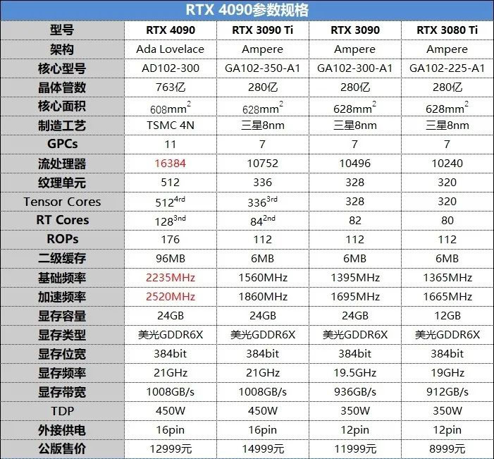 RTX 4090参数规格